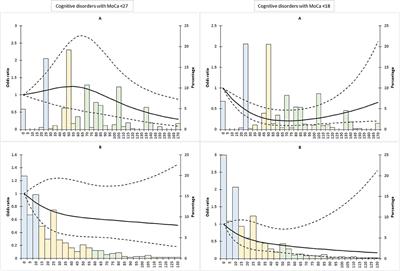 Domestic Activities Associated With a Decreased Risk of Cognitive Disorders: Results of the “Fréle” Cohort